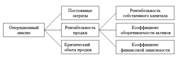 Дипломная работа: Планирование безубыточной работы на базе принципов маржинального анализа